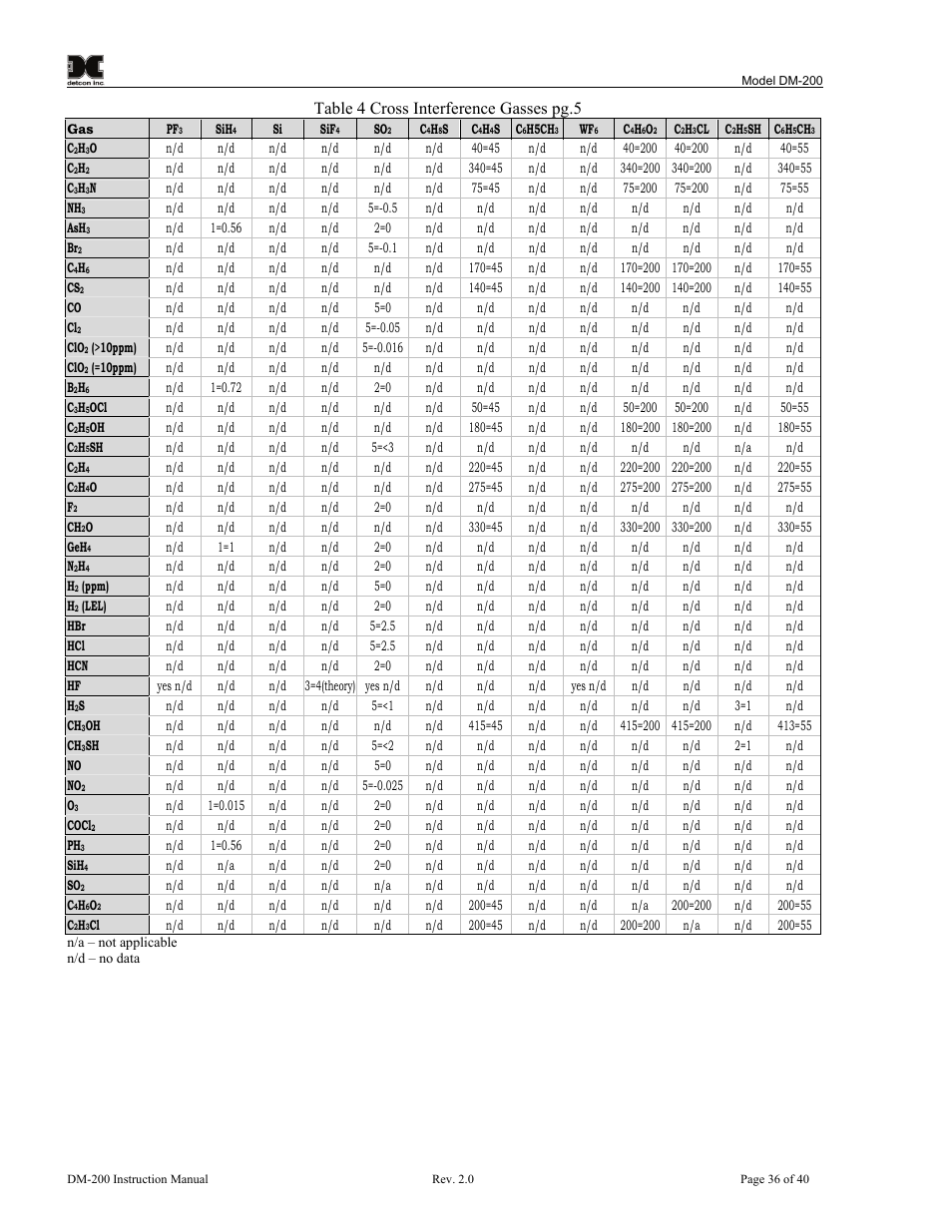 Table 4 cross interference gasses pg.5 | Detcon DM-200 User Manual | Page 40 / 50