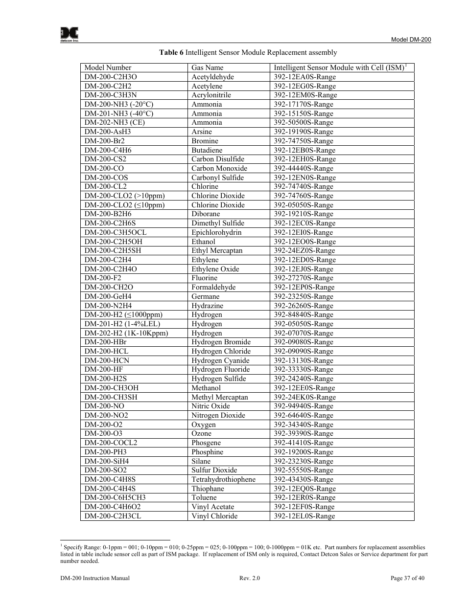 Table 6) | Detcon DM-200 User Manual | Page 41 / 50