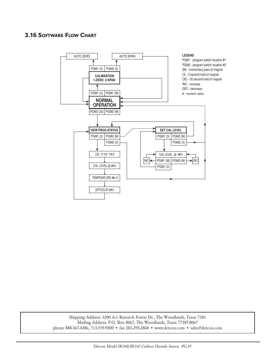 16 s, Oftware, Hart | Normal operation | Detcon IR-542 User Manual | Page 19 / 19