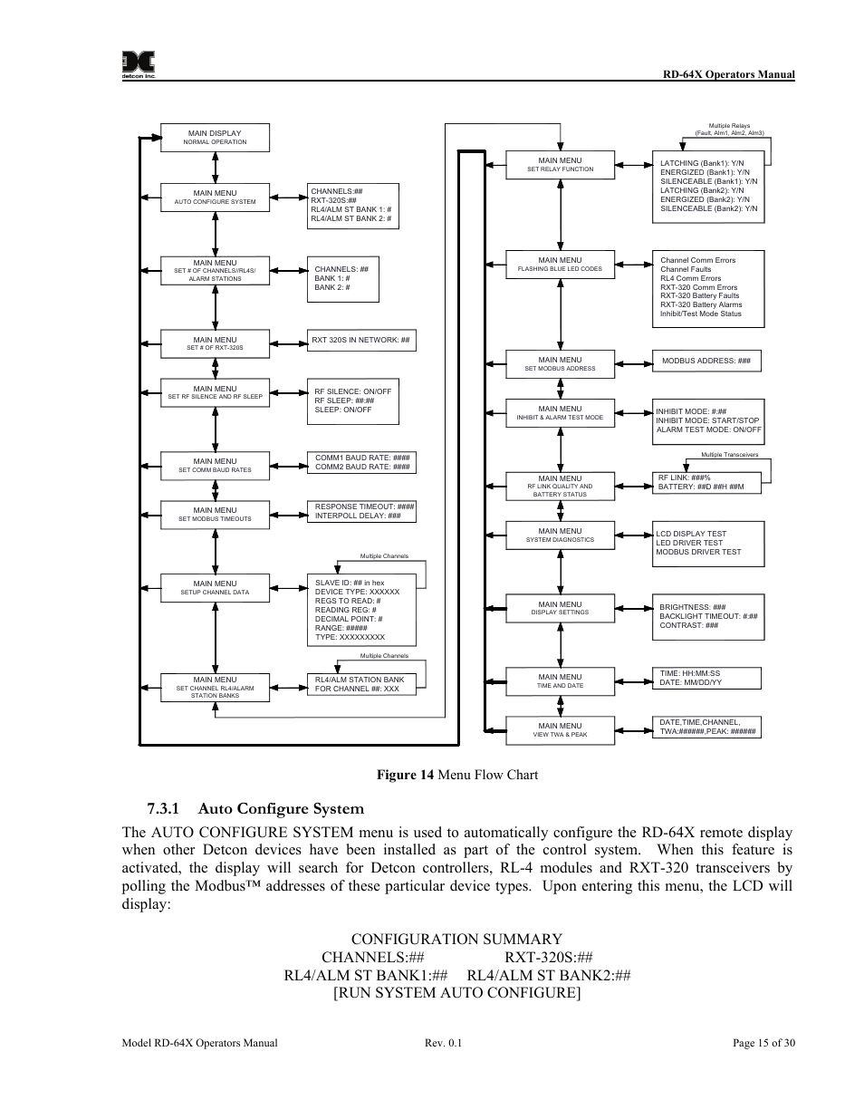 Auto configure system, Figure 14 menu flow chart, 1 auto configure system | Detcon RD-64X-N7 User Manual | Page 19 / 41