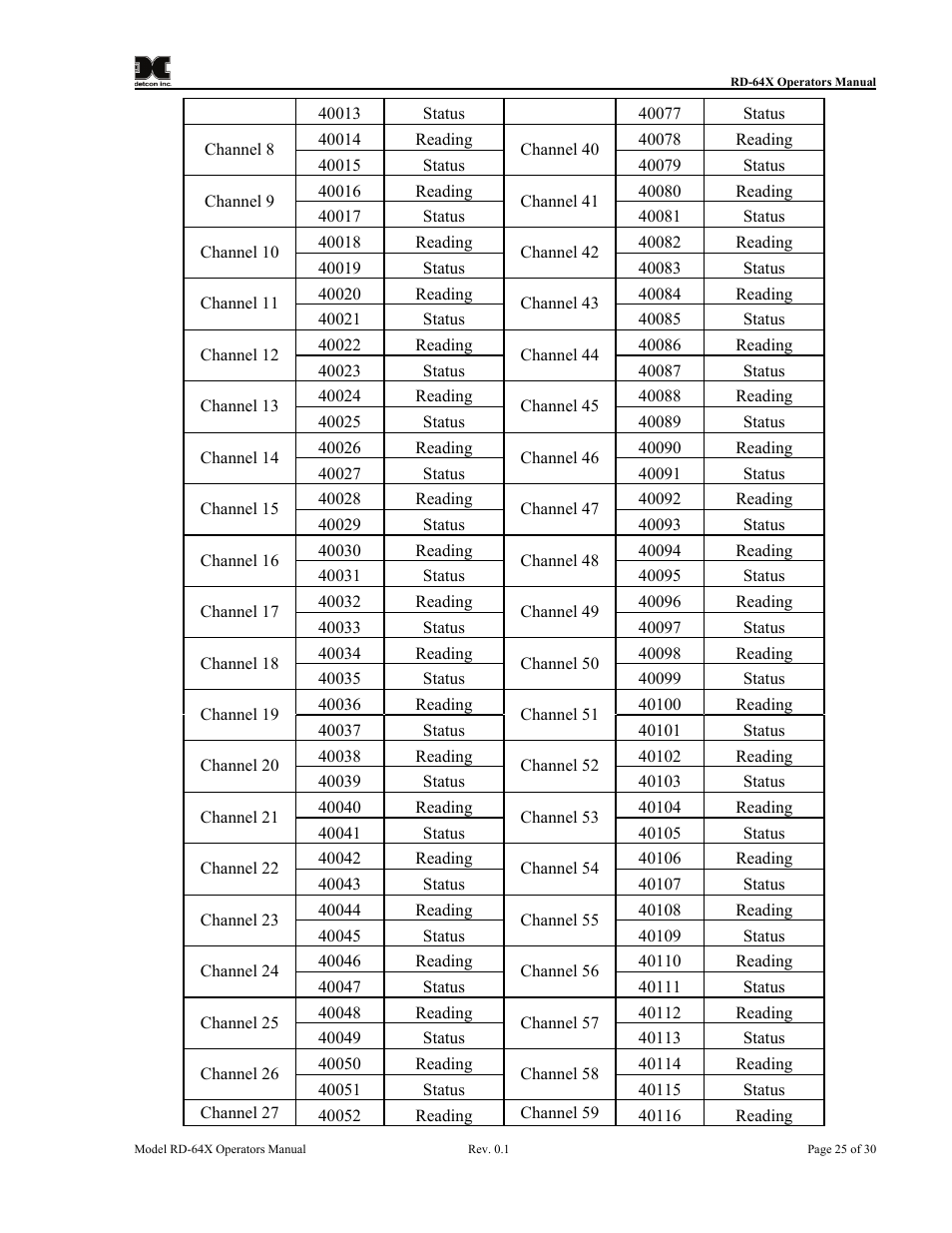 Detcon RD-64X-N7 User Manual | Page 29 / 41