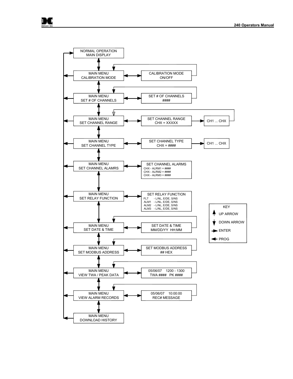 1 menu flow chart, Menu flow chart, Figure 9 menu flow chart | Detcon 240 User Manual | Page 17 / 33