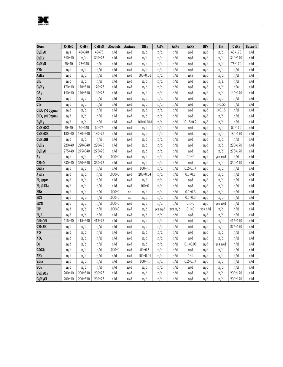 Table 5 cross interference table, Table 5), Table 5 | Detcon CX-DM User Manual | Page 39 / 44