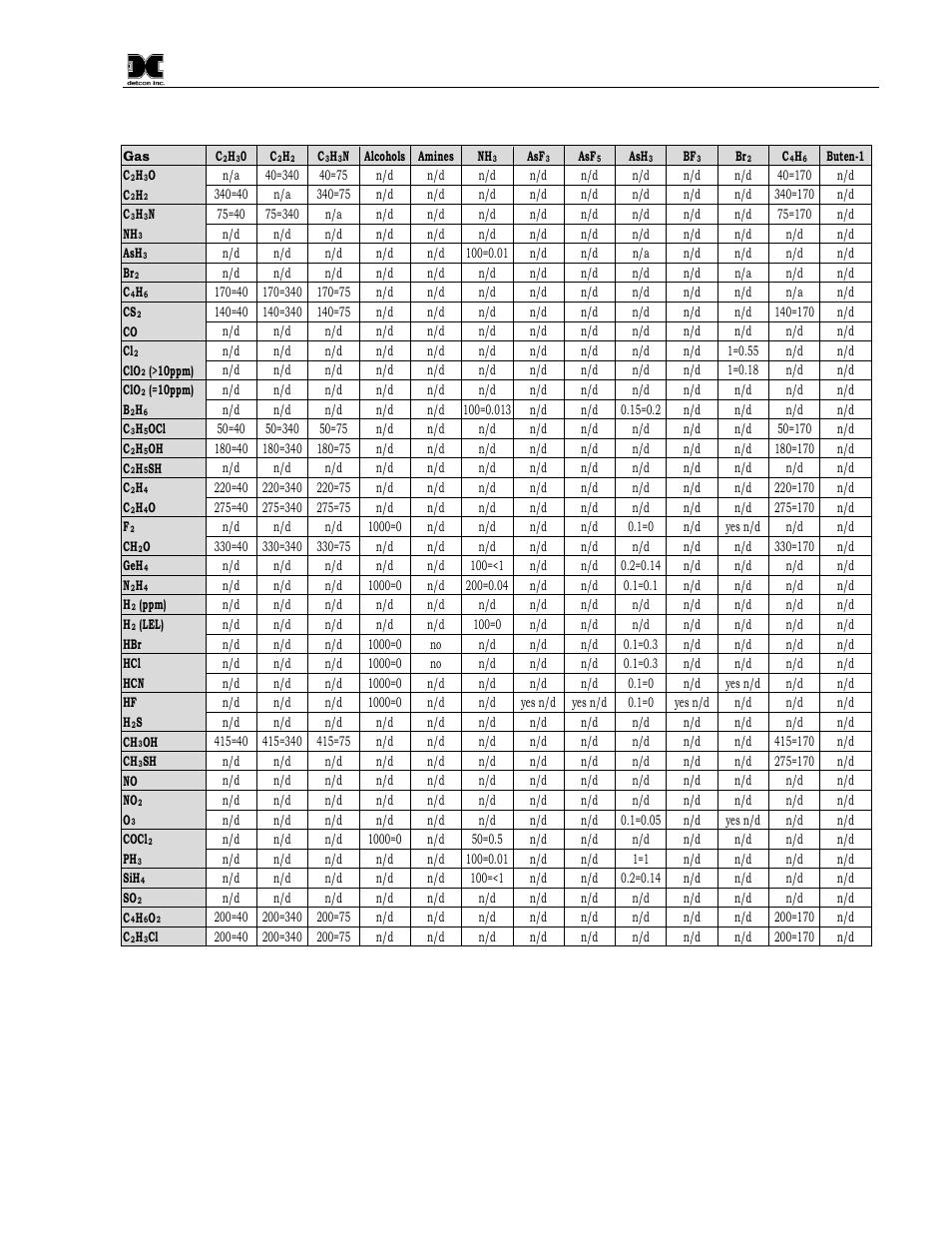 Table 5 cross interference table, Nd table 5 cross interference table, Table 5 | Detcon CXT-DM User Manual | Page 49 / 56