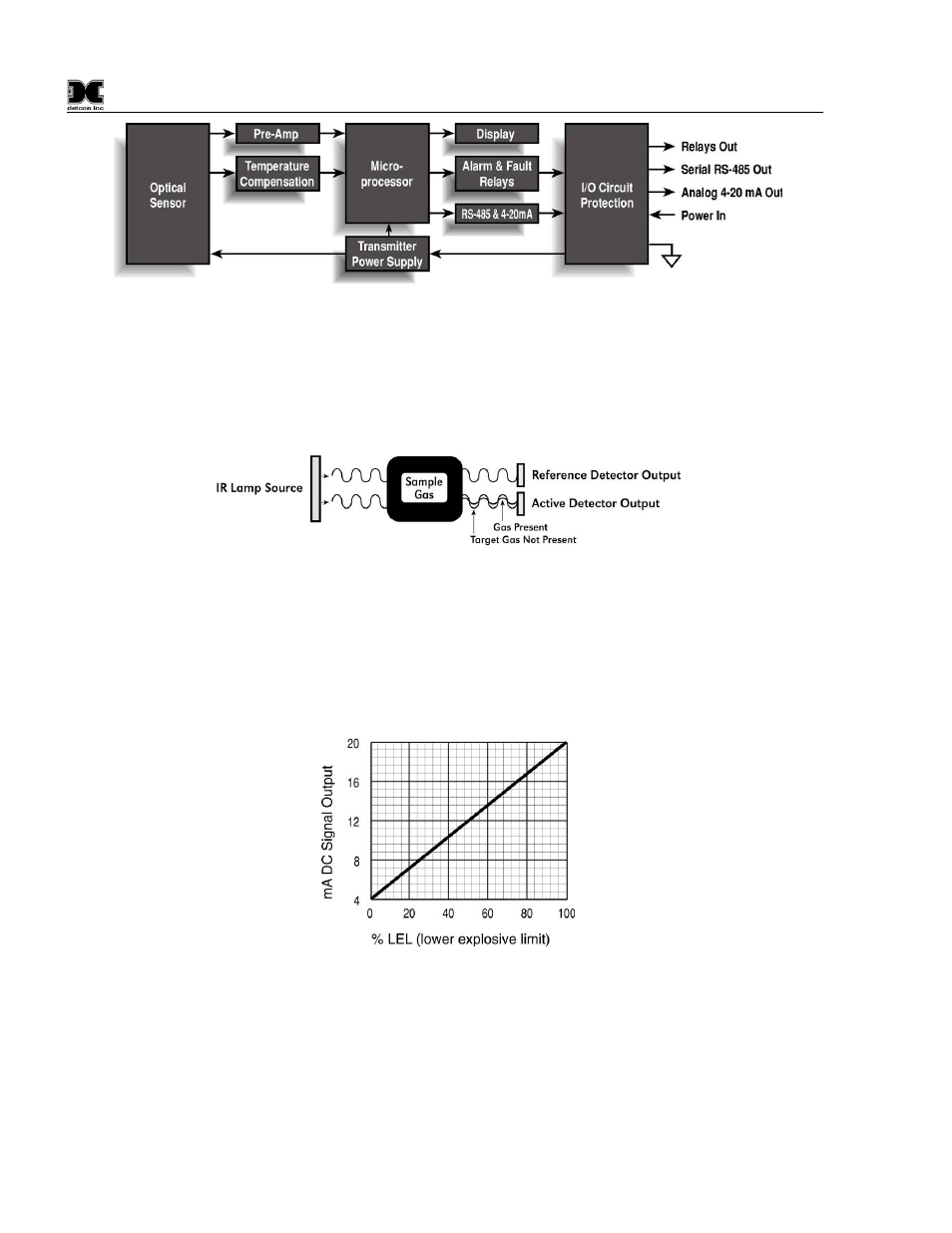 5 characteristics, 2 explosion proof enclosures, Characteristics | Explosion proof enclosures, Figure 5 ir block diagram, Figure 6 principal of operation, Figure 7 ir response curve | Detcon 1000_CO2 User Manual | Page 8 / 32