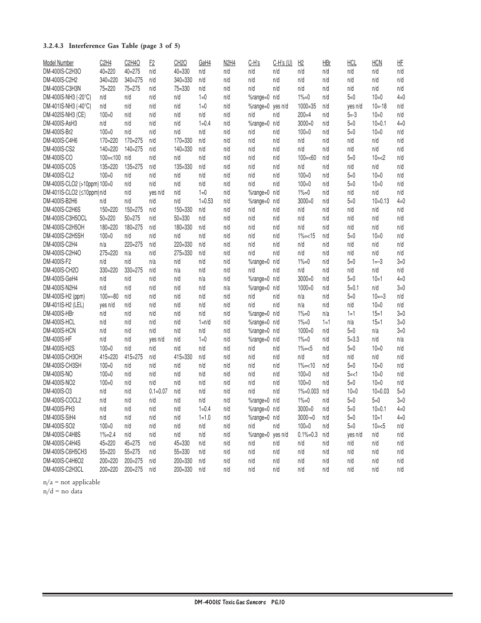 Detcon DM-400IS User Manual | Page 10 / 22