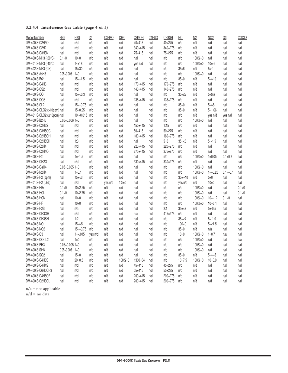 Detcon DM-400IS User Manual | Page 11 / 22