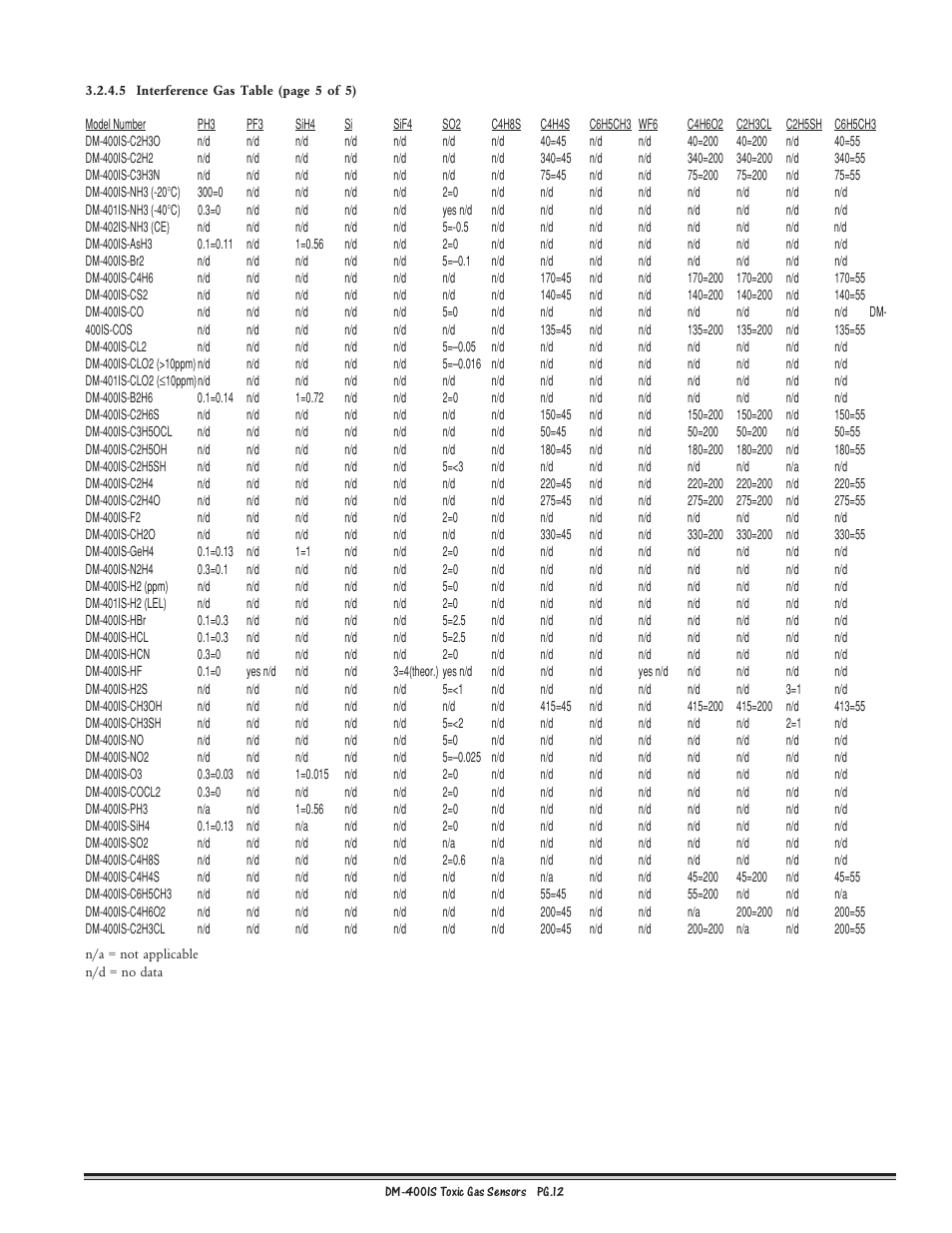 Detcon DM-400IS User Manual | Page 12 / 22