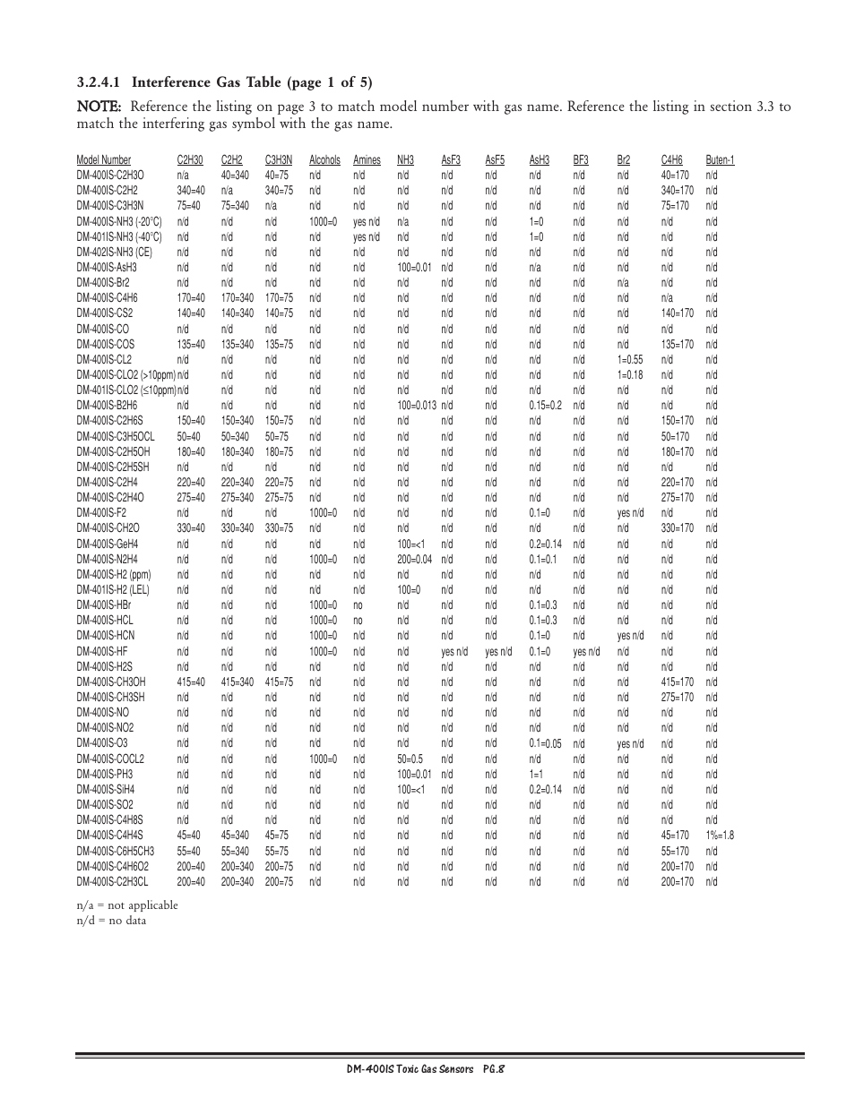 Detcon DM-400IS User Manual | Page 8 / 22