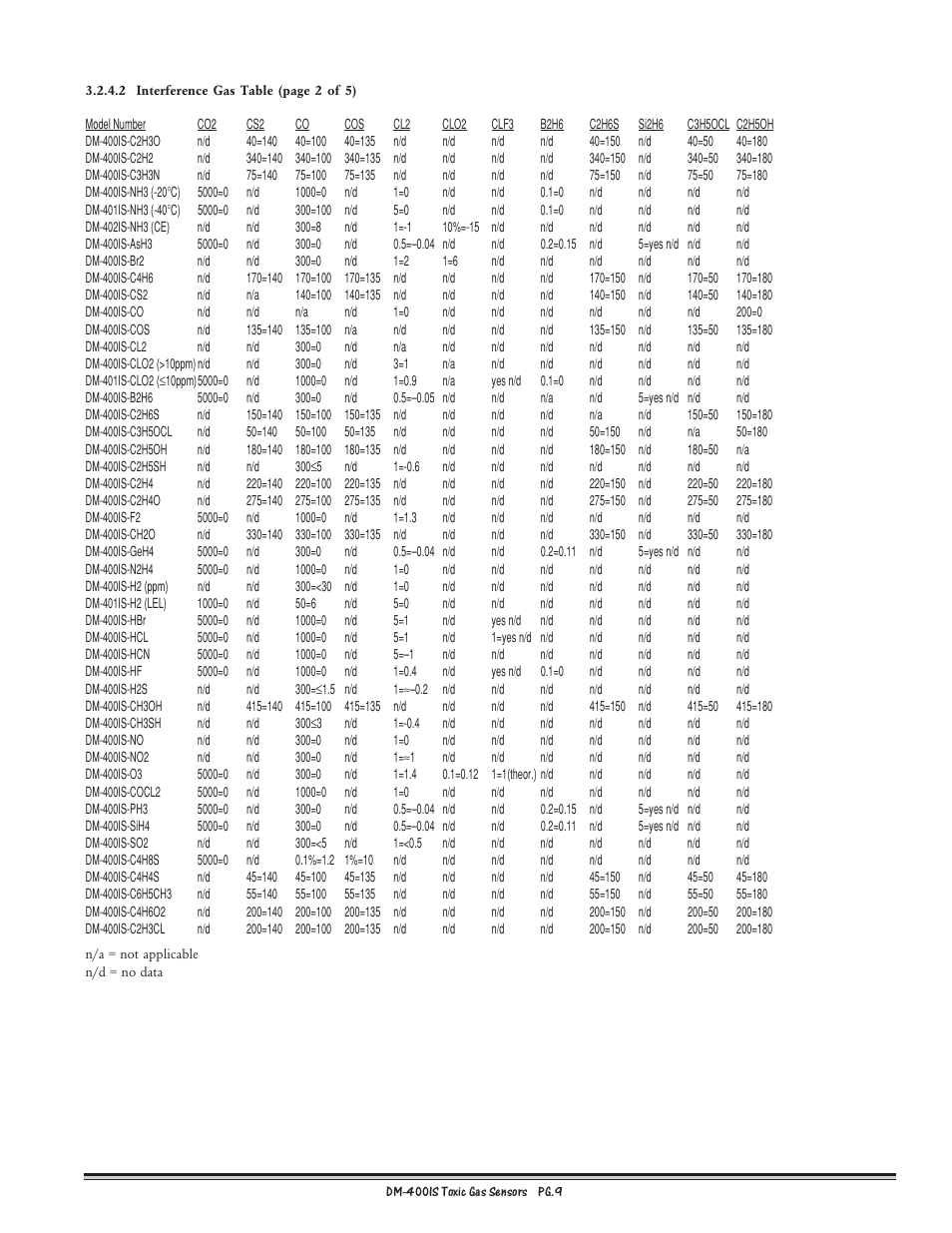 Detcon DM-400IS User Manual | Page 9 / 22