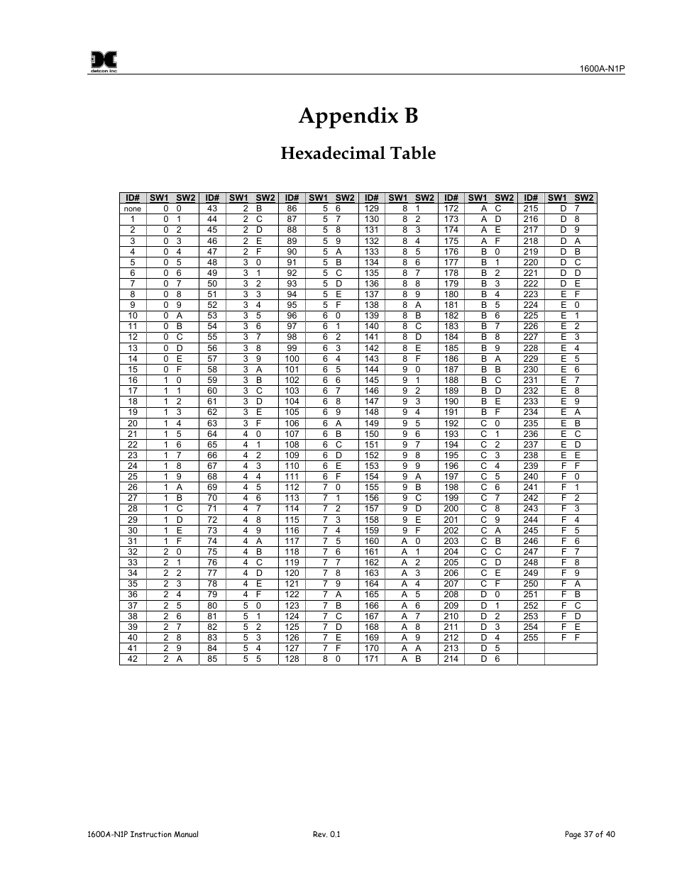 Appendix b, Hexadecimal table | Detcon 1600A-N1P User Manual | Page 41 / 52