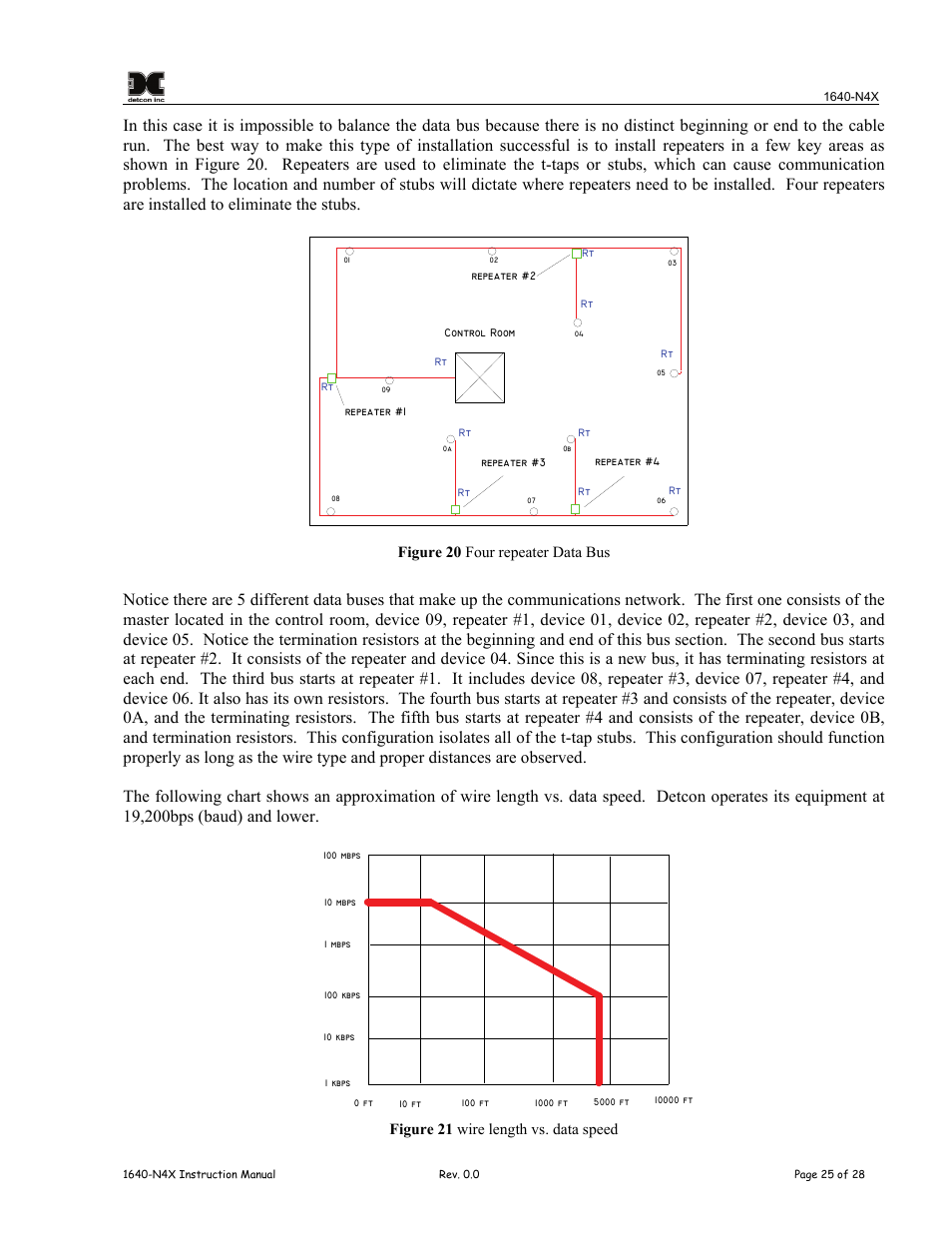 Figure 18 four repeater data bus, Figure 19 wire length vs. data speed, Figure 20 four repeater data bus | Figure 21 wire length vs. data speed | Detcon 1640-N4X User Manual | Page 29 / 38