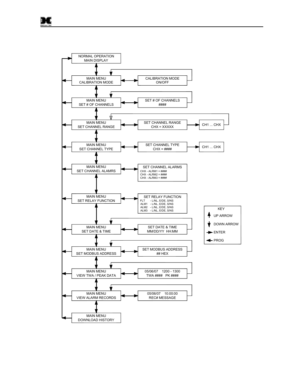1 menu flow chart, Menu flow chart, Figure 9 menu flow chart | Detcon 840 User Manual | Page 17 / 33
