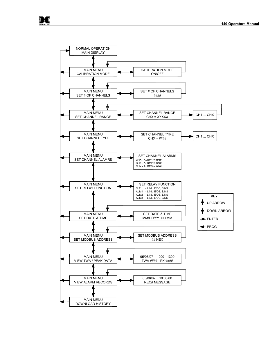 1 menu flow chart, Menu flow chart, Figure 9 menu flow chart | Detcon 140 User Manual | Page 17 / 33