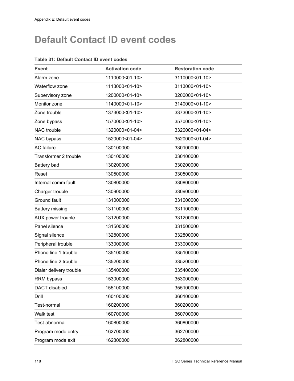 Default contact id event codes | Edwards Signaling FSC Series User Manual | Page 126 / 132