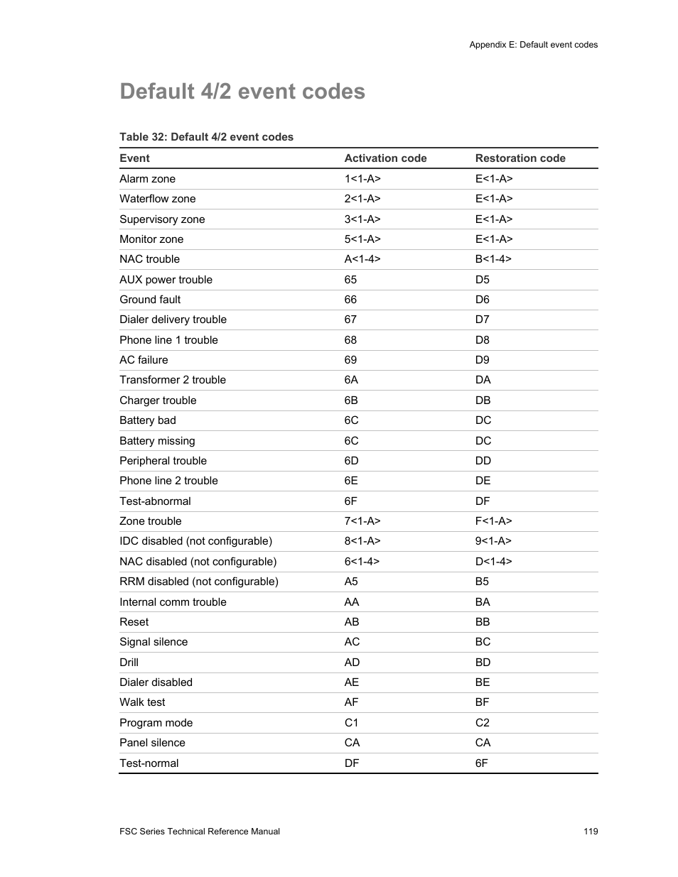 Default 4/2 event codes | Edwards Signaling FSC Series User Manual | Page 127 / 132