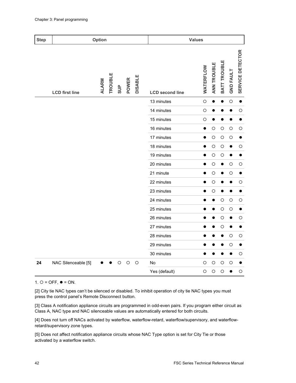 Edwards Signaling FSC Series User Manual | Page 50 / 132