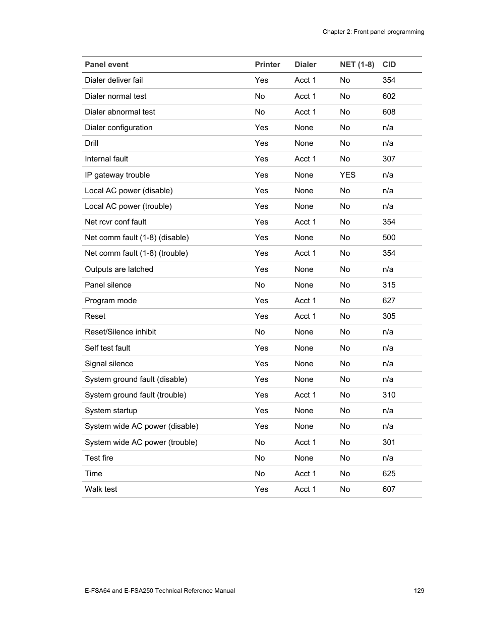 Edwards Signaling eFSA250 User Manual | Page 141 / 288