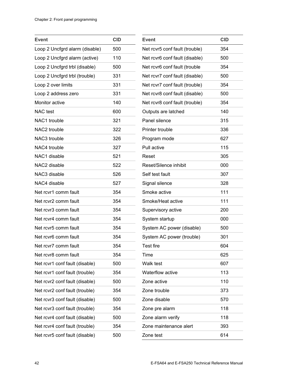 Edwards Signaling eFSA250 User Manual | Page 54 / 288