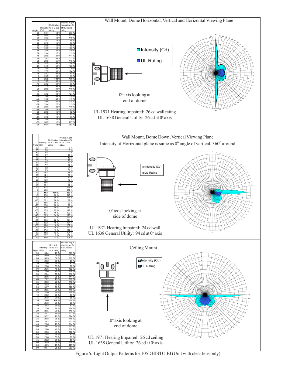 Intensity (cd) ul rating, Angle of vertical, 360, Around ceiling mount 0 | Axis 0, Axis | Edwards Signaling 105DHIST-FJ User Manual | Page 4 / 5