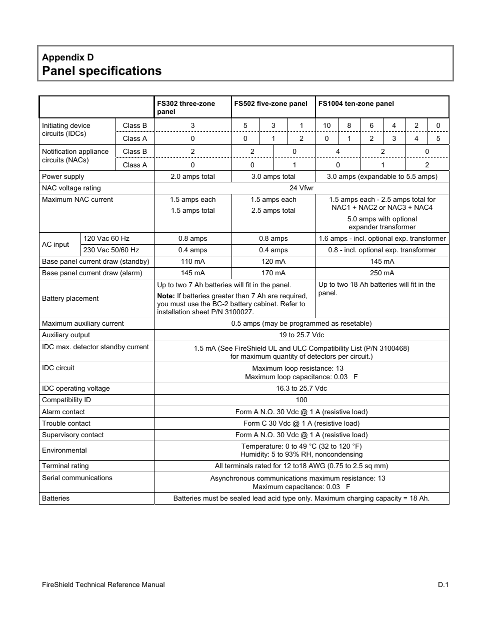 Panel specifications, Appendix d | Edwards Signaling FireShield 10 Zone User Manual | Page 59 / 68