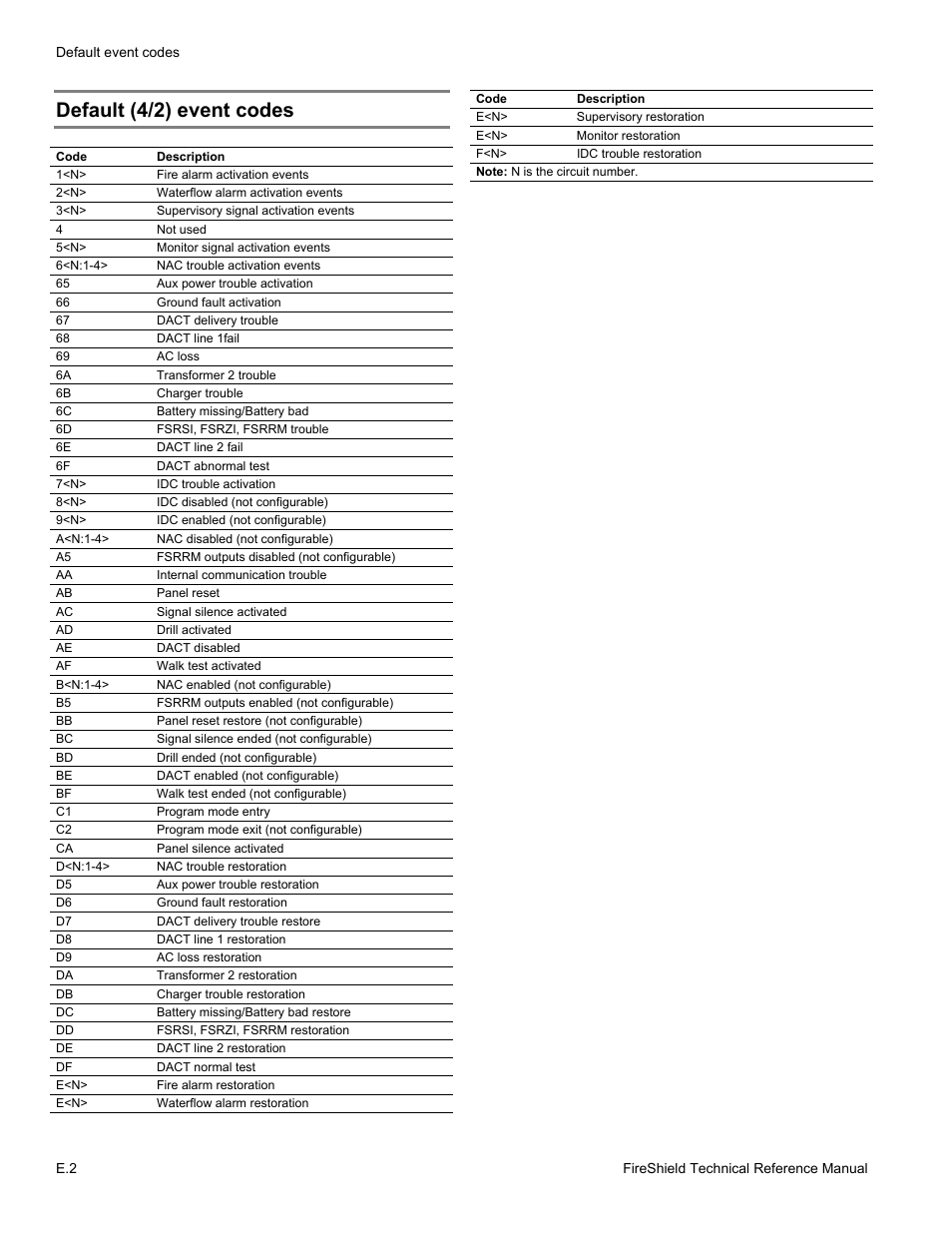 Default (4/2) event codes | Edwards Signaling FireShield 10 Zone User Manual | Page 62 / 68