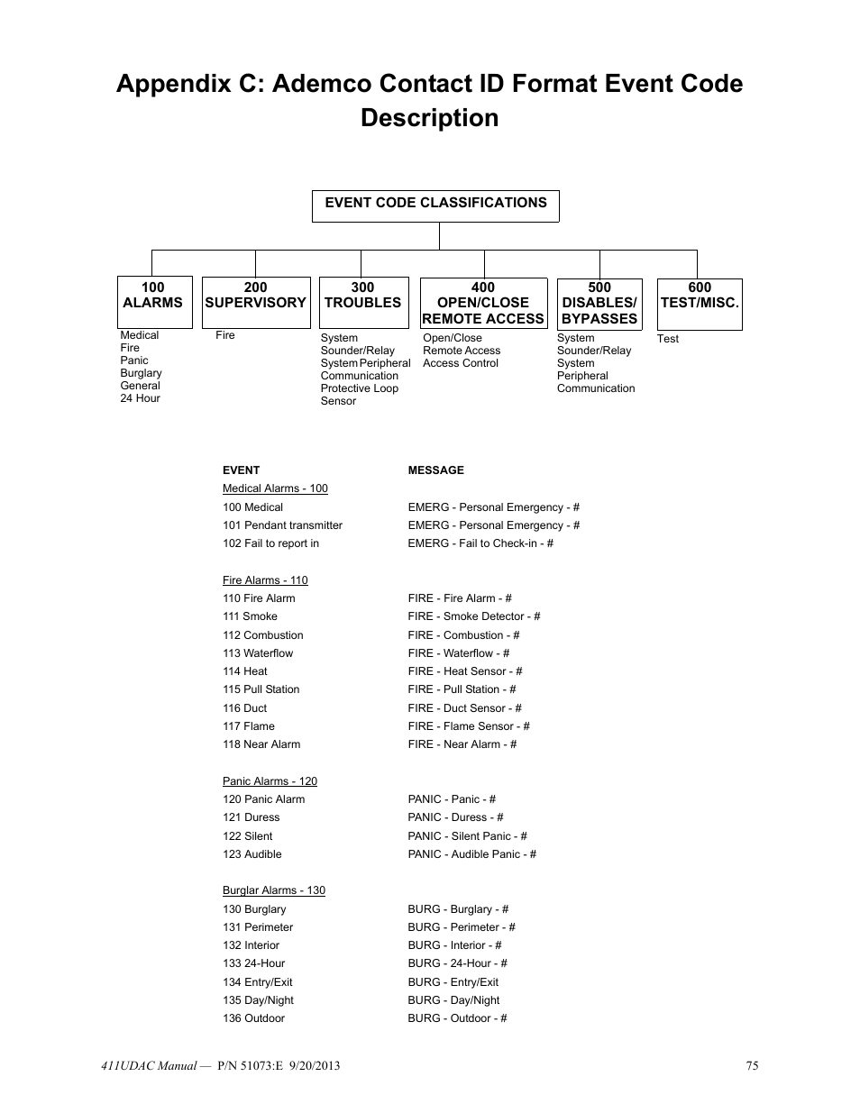 Fire-Lite 411UDAC Fire Alarm Communicator User Manual | Page 75 / 84
