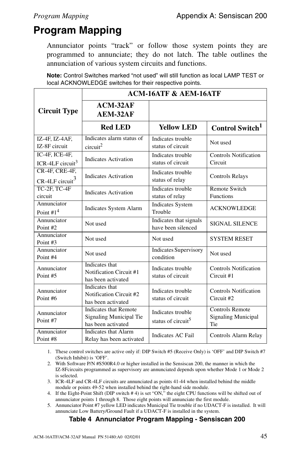 Program mapping, Program mapping appendix a: sensiscan 200 | Fire-Lite ACM-32AF Annunciator Modules User Manual | Page 45 / 68
