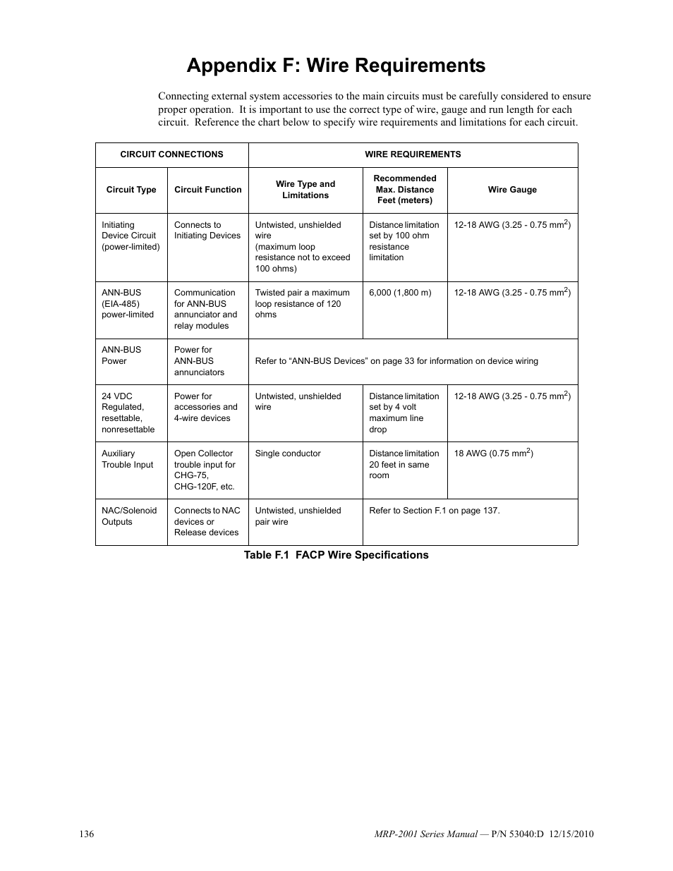 Appendix f: wire requirements | Fire-Lite MRP-2001C PRE-ACTION/DELUGE CONTROL PANEL User Manual | Page 136 / 144