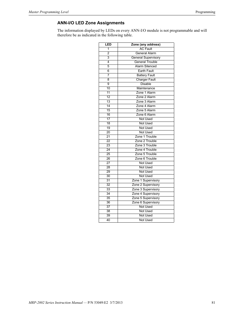 Ann-i/o led zone assignments | Fire-Lite MRP-2002C Agent Release Control Panel User Manual | Page 81 / 176