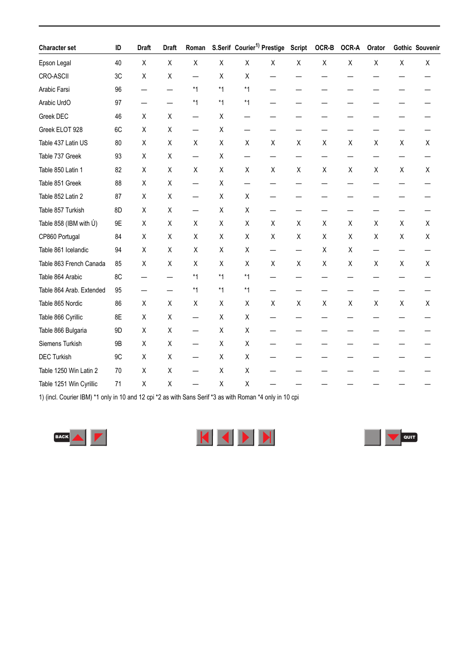 Available character sets and fonts | Fire-Lite PRN-6 Reference-Manual User Manual | Page 84 / 107