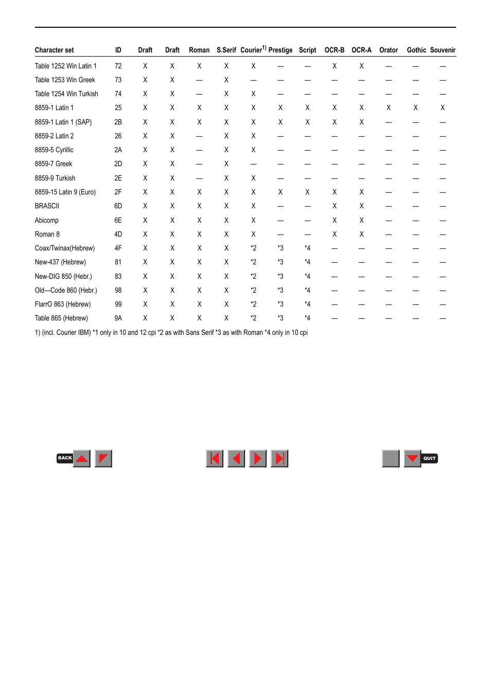 Available character sets and fonts | Fire-Lite PRN-6 Reference-Manual User Manual | Page 85 / 107