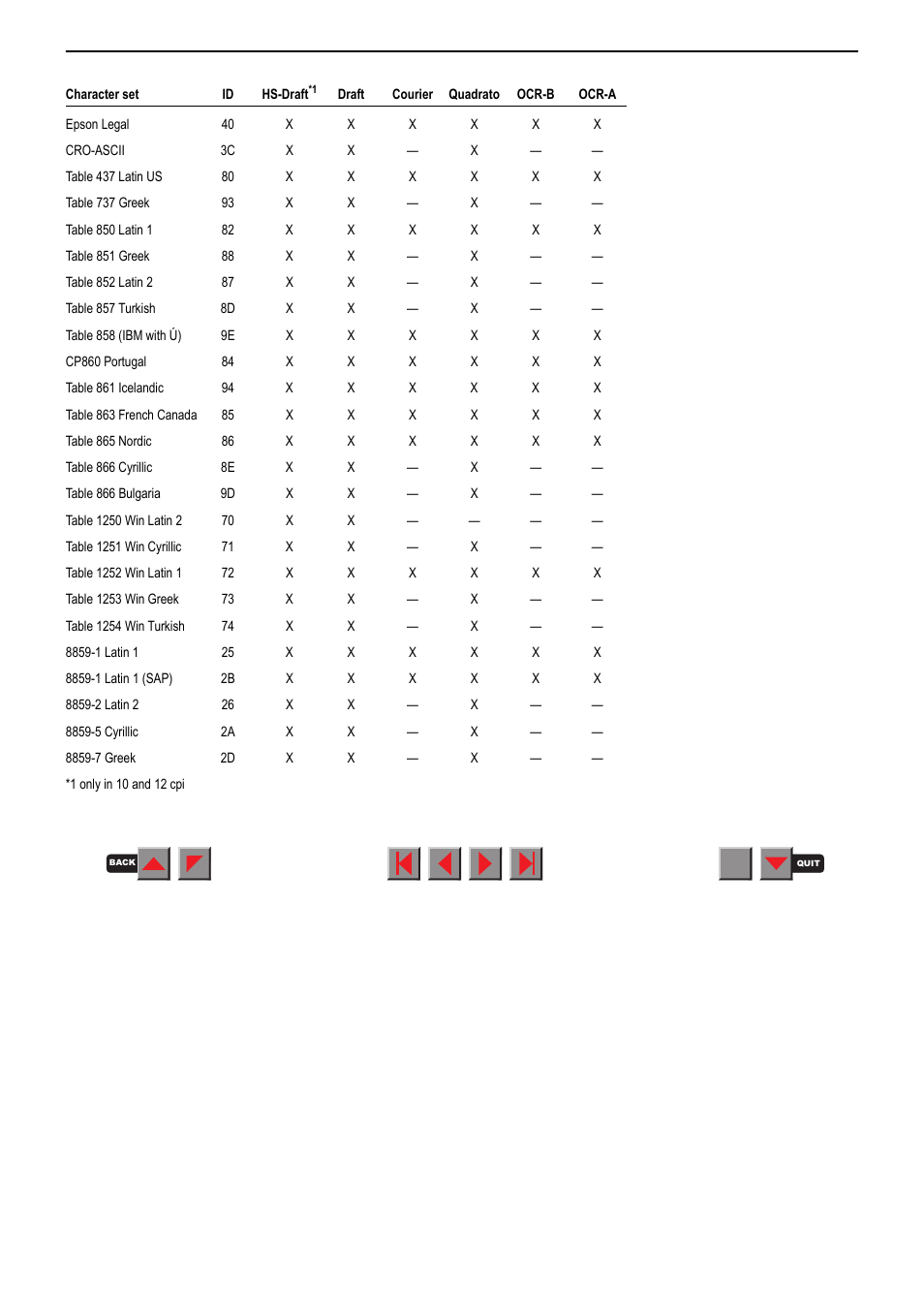 Available character sets and fonts | Fire-Lite PRN-6 Reference-Manual User Manual | Page 87 / 107