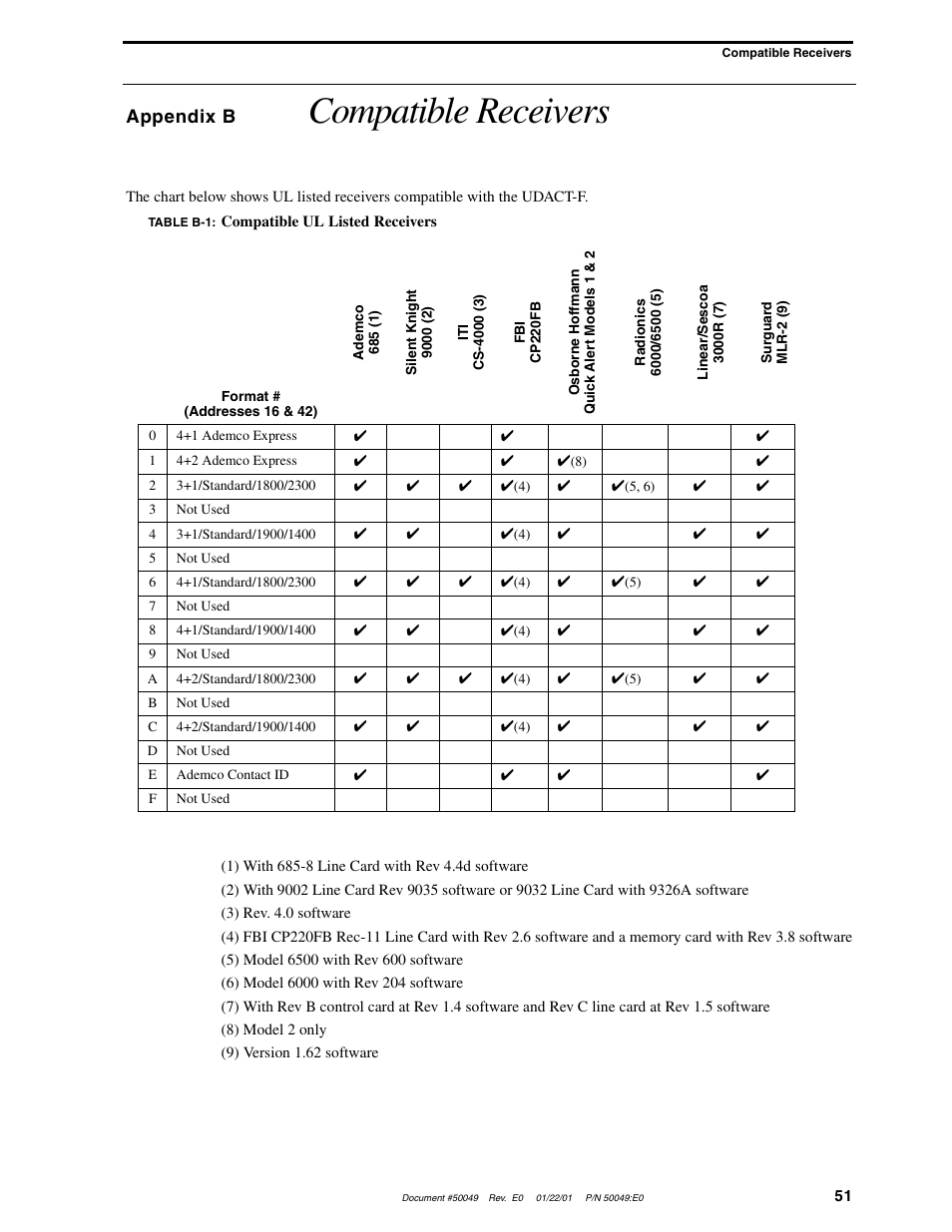 Compatible receivers, Appendix b | Fire-Lite UDACT-F Universal Digital Alarm Communicator Transmitter User Manual | Page 51 / 68