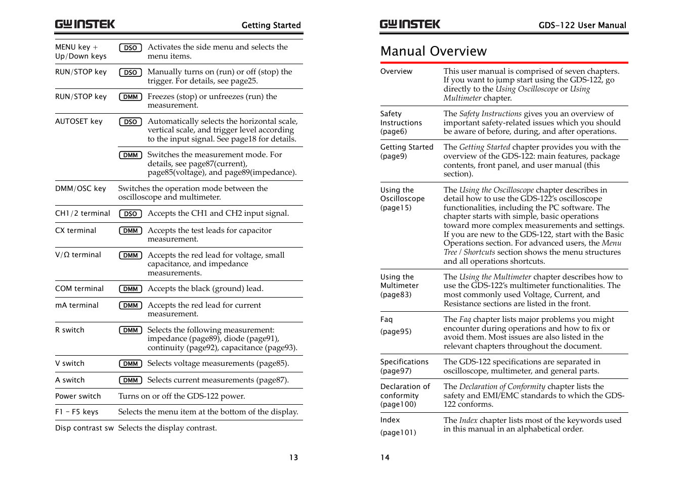 Manual overview | GW Instek GDS-122 User Manual User Manual | Page 7 / 52