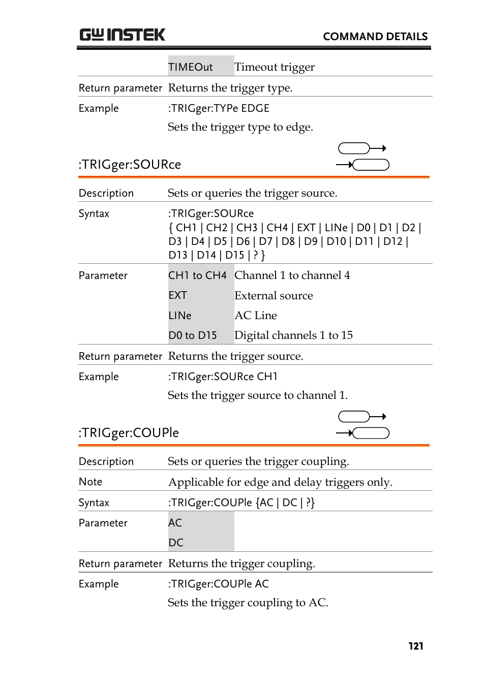 Trigger:source, Trigger:couple | GW Instek GDS-2000A series Programming Manual User Manual | Page 121 / 272