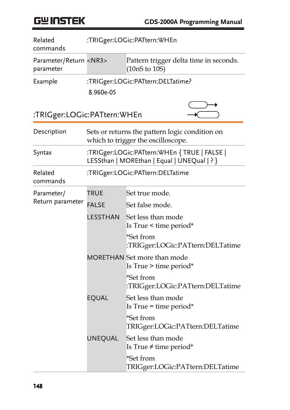 Trigger:logic:pattern:when | GW Instek GDS-2000A series Programming Manual User Manual | Page 148 / 272