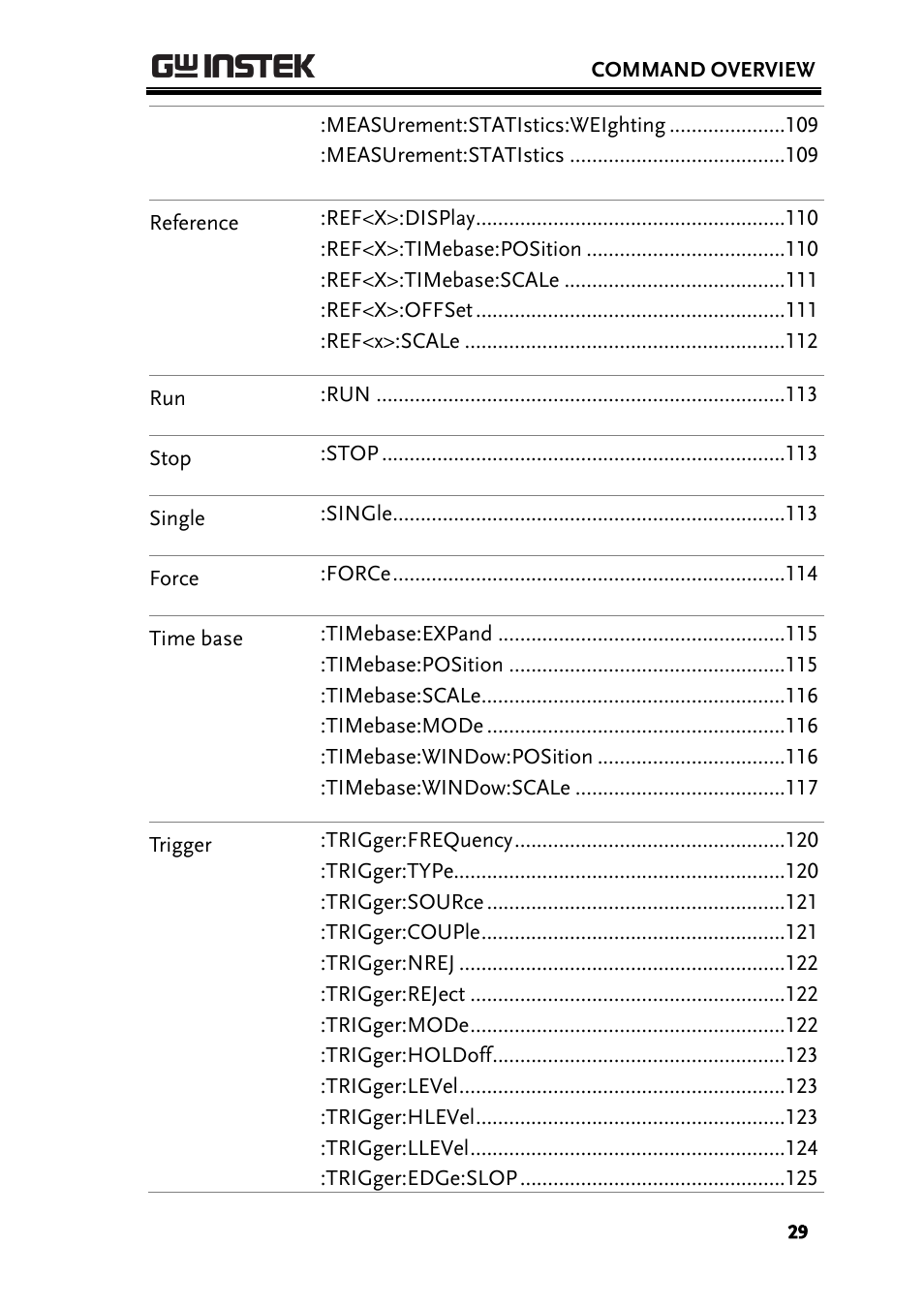 GW Instek GDS-2000A series Programming Manual User Manual | Page 29 / 272