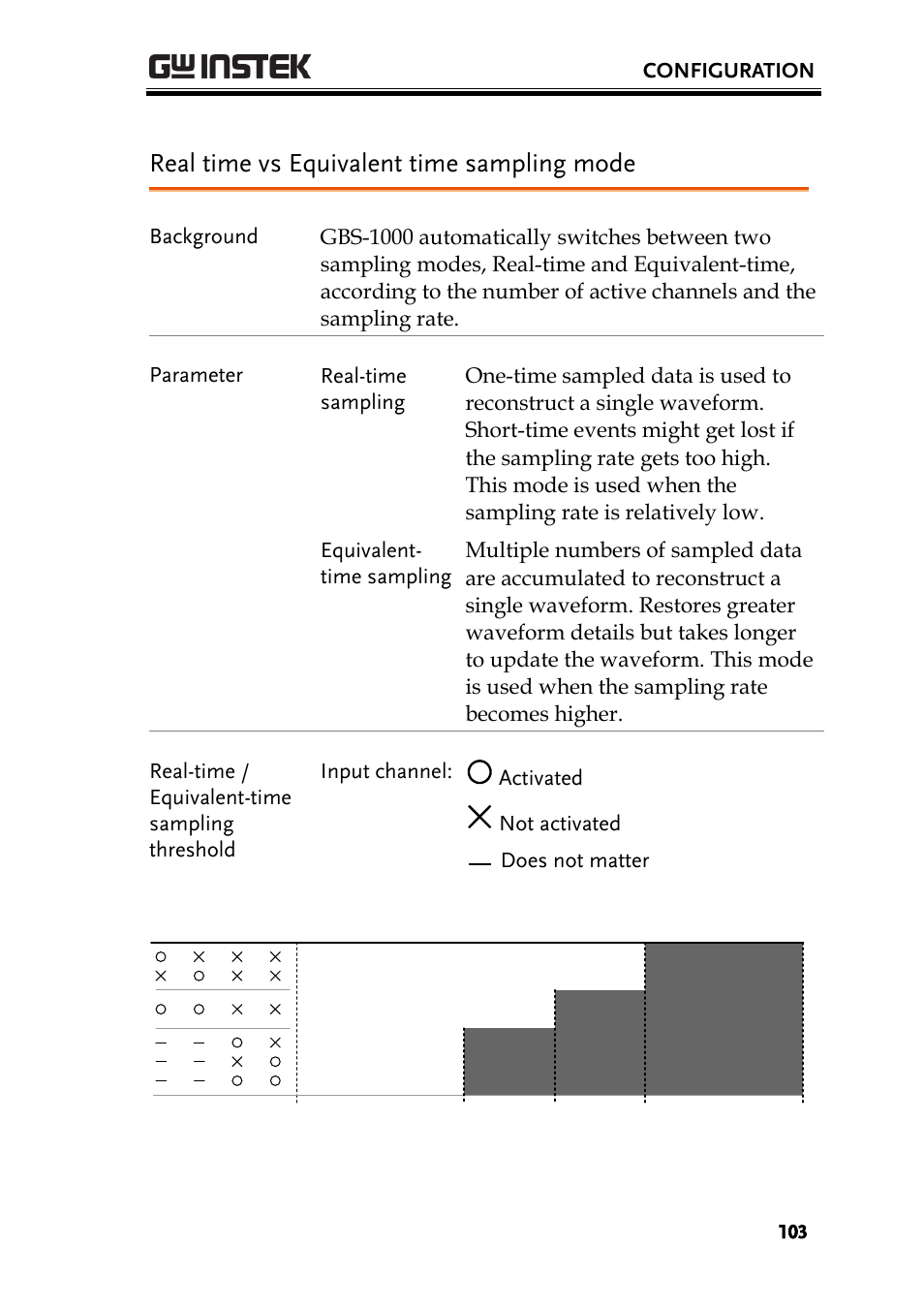 Real time vs equivalent time sampling mode, Real time vs equivalent time sampling mode 103 | GW Instek GBS-1000 Series User Manual User Manual | Page 103 / 187