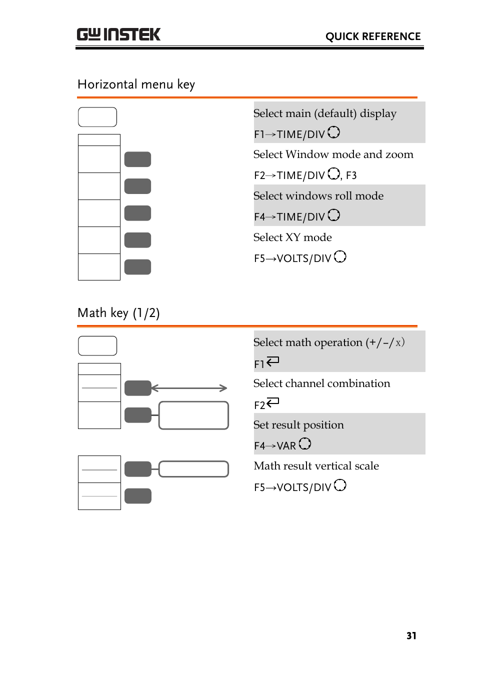 Horizontal menu key, Math key (1/2) | GW Instek GBS-1000 Series User Manual User Manual | Page 31 / 187