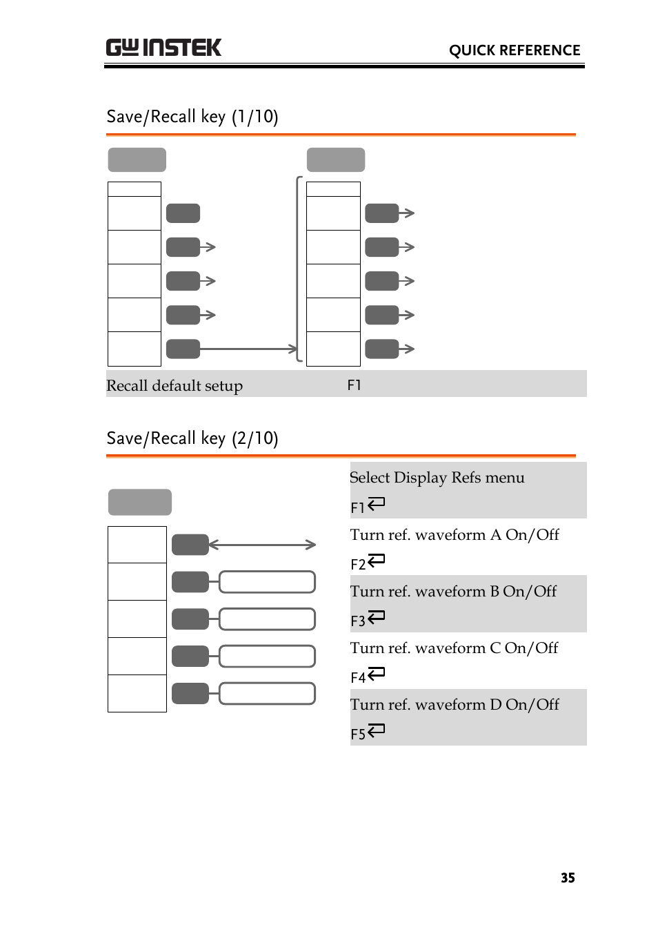 Save/recall key (1/10), Save/recall key (2/10), Quick reference | Recall default setup f1 | GW Instek GBS-1000 Series User Manual User Manual | Page 35 / 187