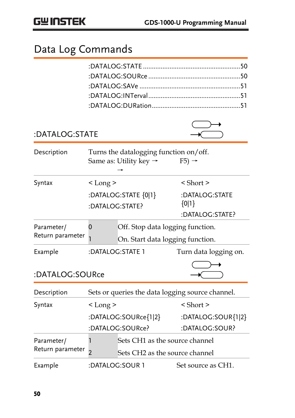 Data log commands, Datalog:state, Datalog:source | GW Instek GDS-1000-U Series Programming Manual User Manual | Page 50 / 70