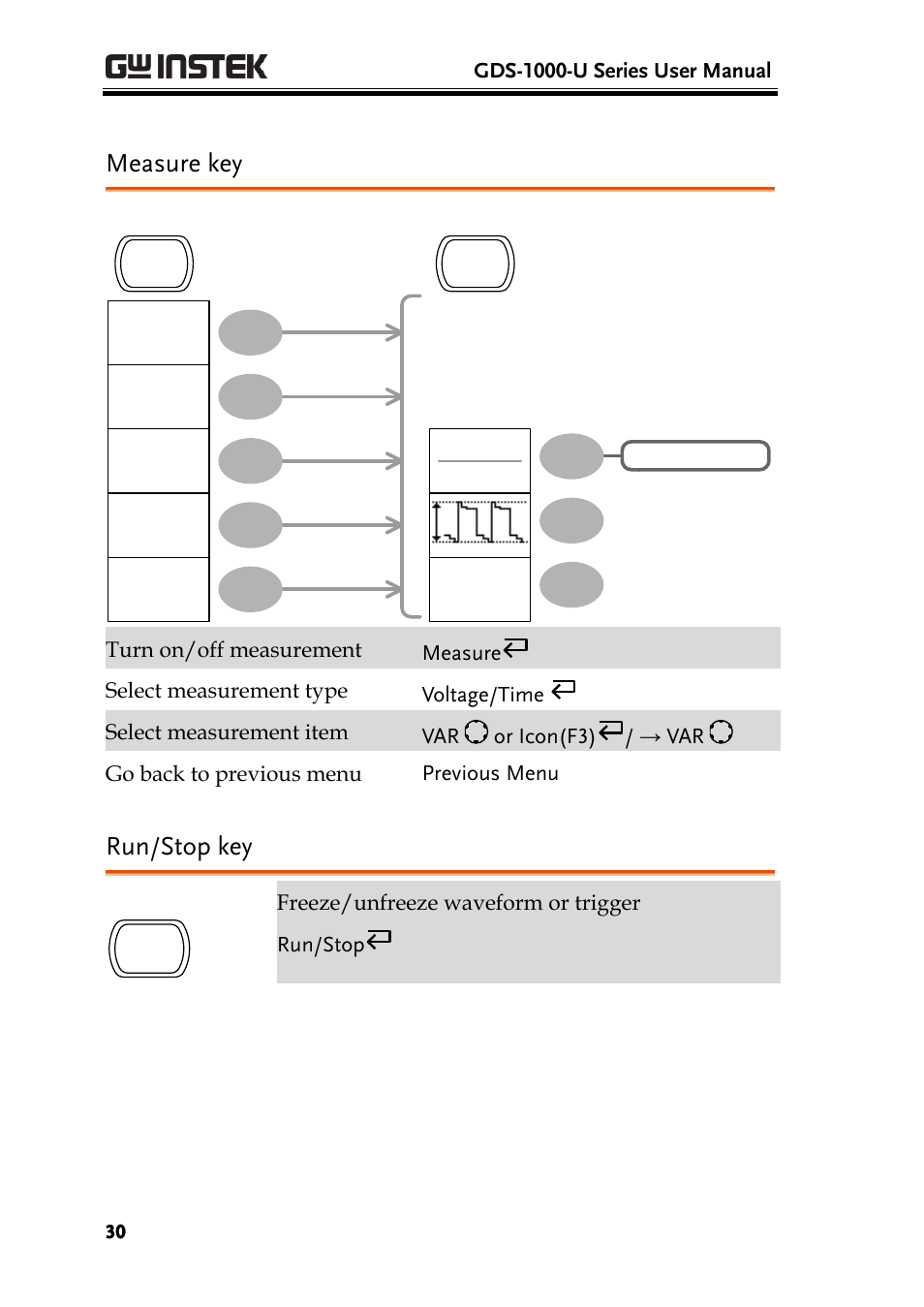 Measure key, Run/stop key | GW Instek GDS-1000-U Series User Manual User Manual | Page 30 / 133