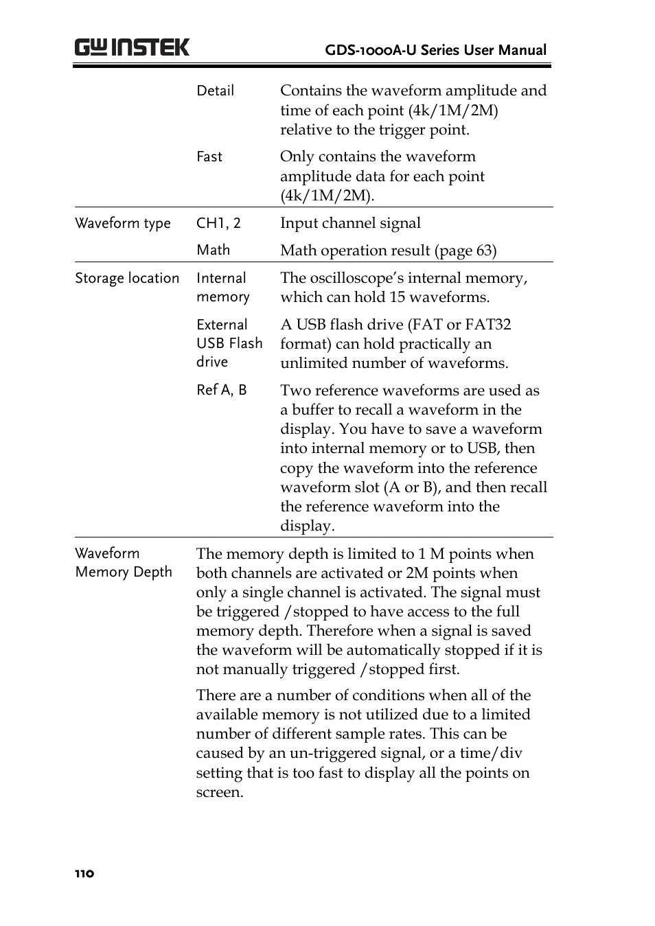 GW Instek GDS-1000A-U Series User Manual User Manual | Page 110 / 148
