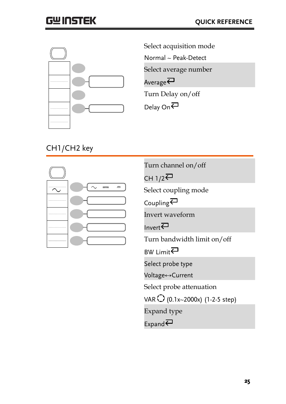 Ch1/ch2 key | GW Instek GDS-1000A-U Series User Manual User Manual | Page 25 / 148