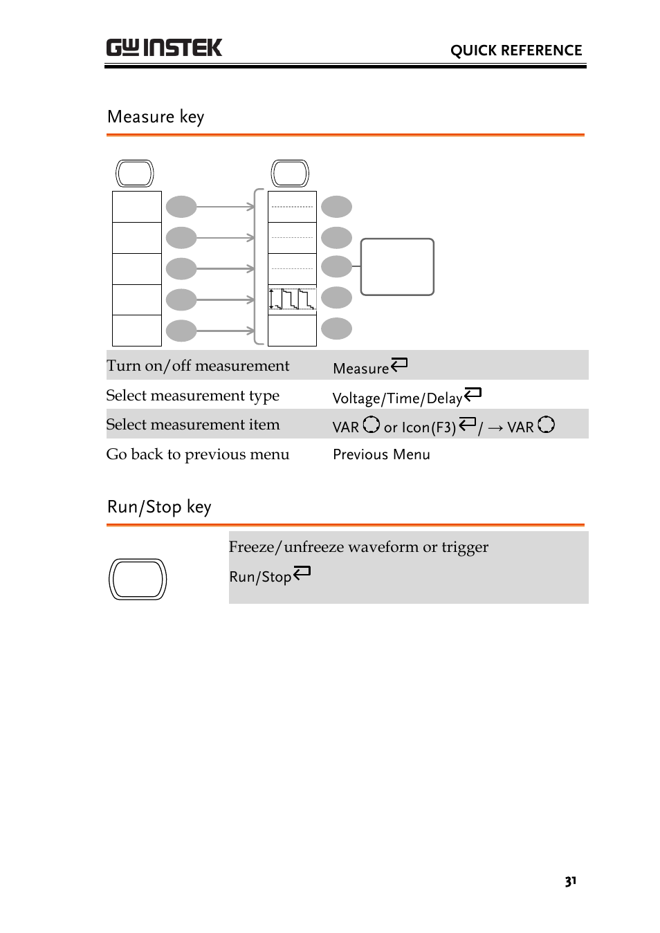 Measure key, Run/stop key, Quick reference | Freeze/unfreeze waveform or trigger run/stop | GW Instek GDS-1000A-U Series User Manual User Manual | Page 31 / 148