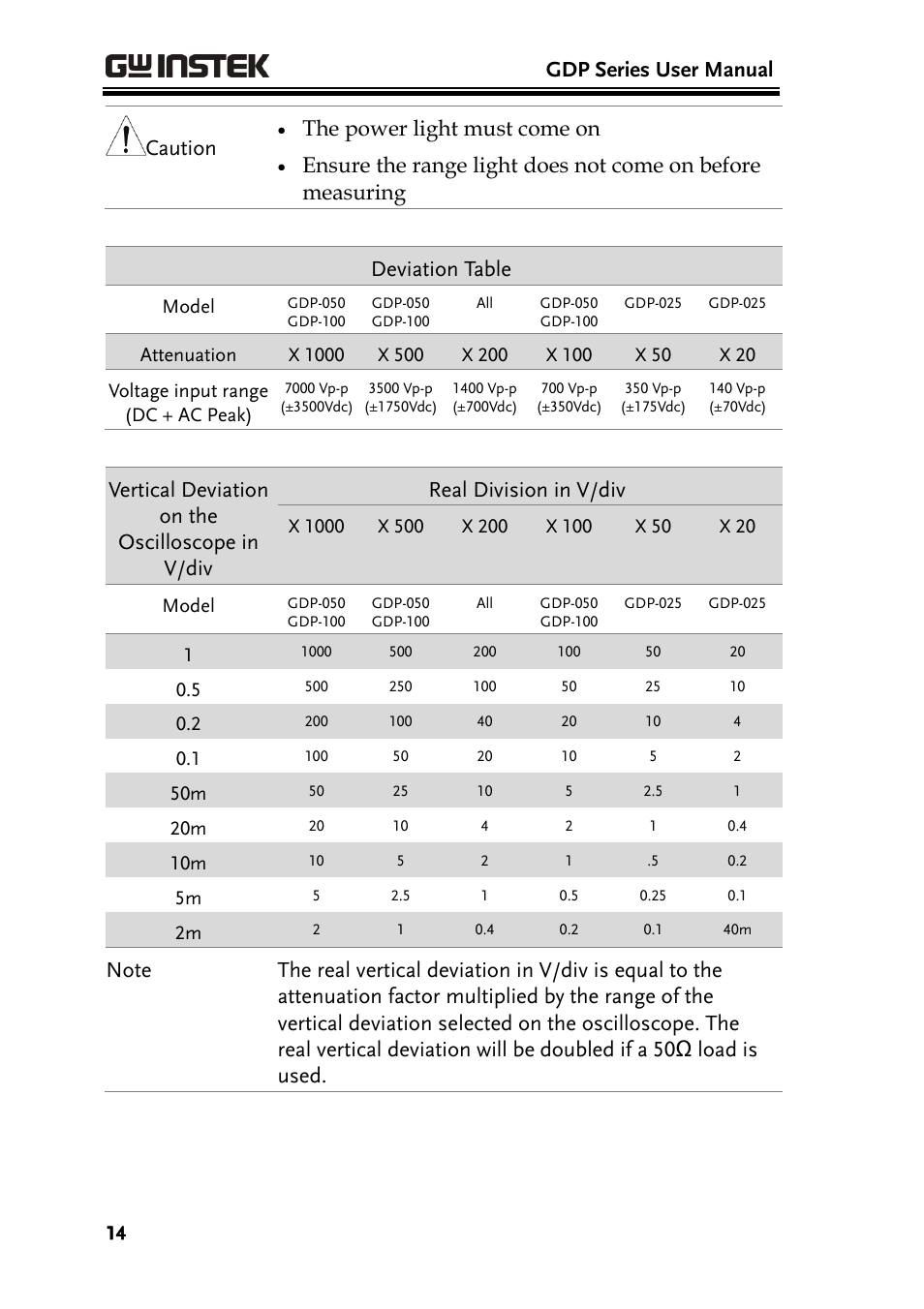 Gdp series user manual, Caution, The power light must come on | Vertical deviation on the oscilloscope in v/div, Real division in v/div | GW Instek GDS-3000 Series GDP-025/050/100 differential probe User Manual User Manual | Page 14 / 21