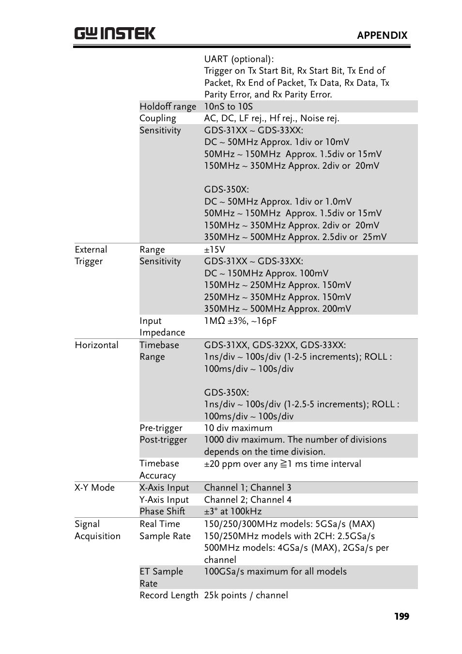 GW Instek GDS-3000 Series User Manual User Manual | Page 199 / 209