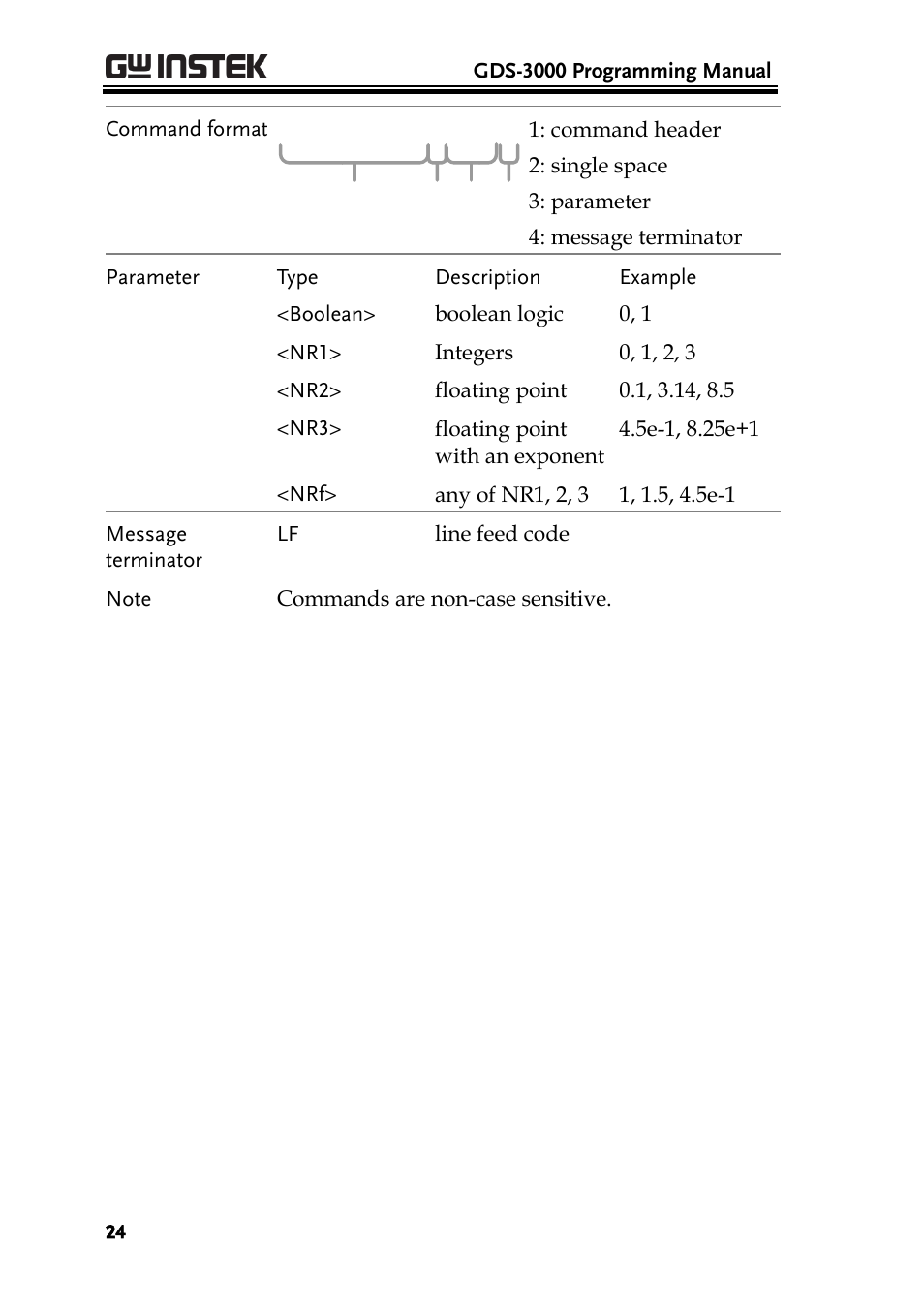 GW Instek GDS-3000 Series Programming Manual User Manual | Page 24 / 103