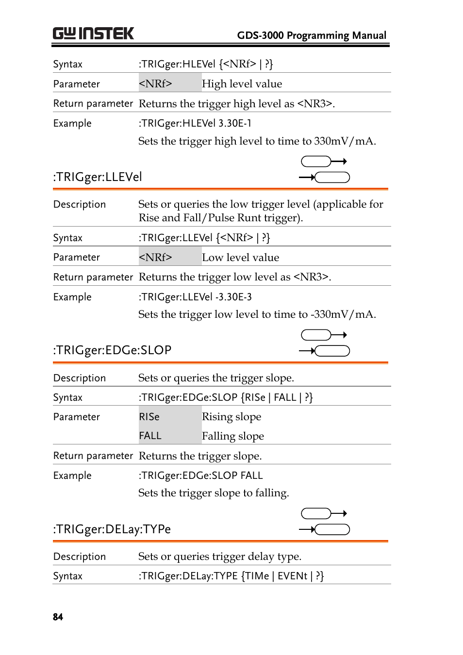 Trigger:llevel, Trigger:edge:slop, Trigger:delay:type | GW Instek GDS-3000 Series Programming Manual User Manual | Page 84 / 103